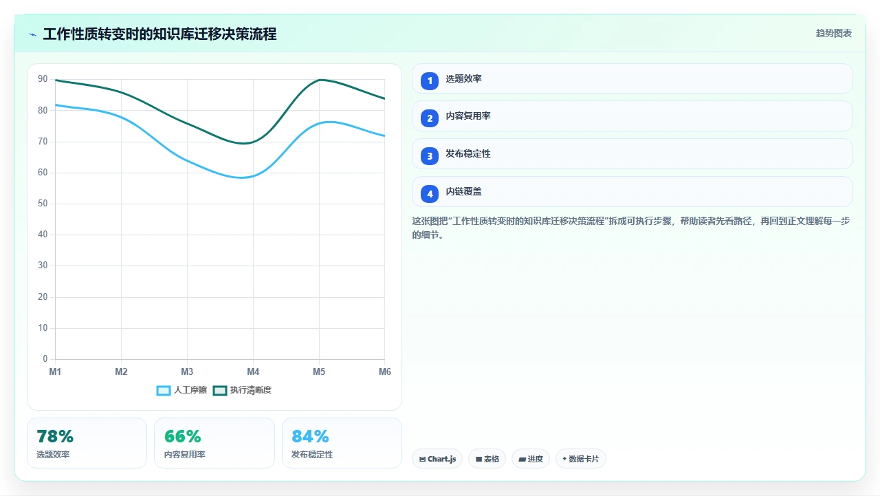 从收藏夹吃灰到知识能调用
