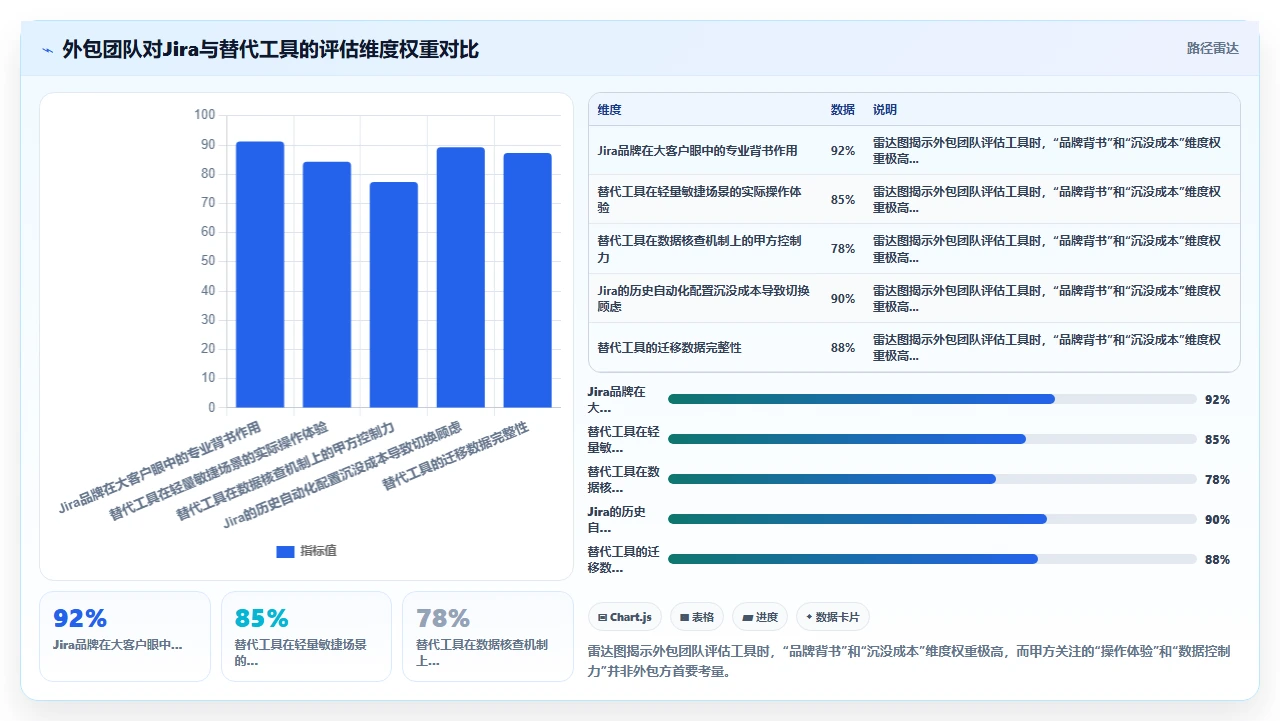 外包团队拒绝用jira替代怎么办