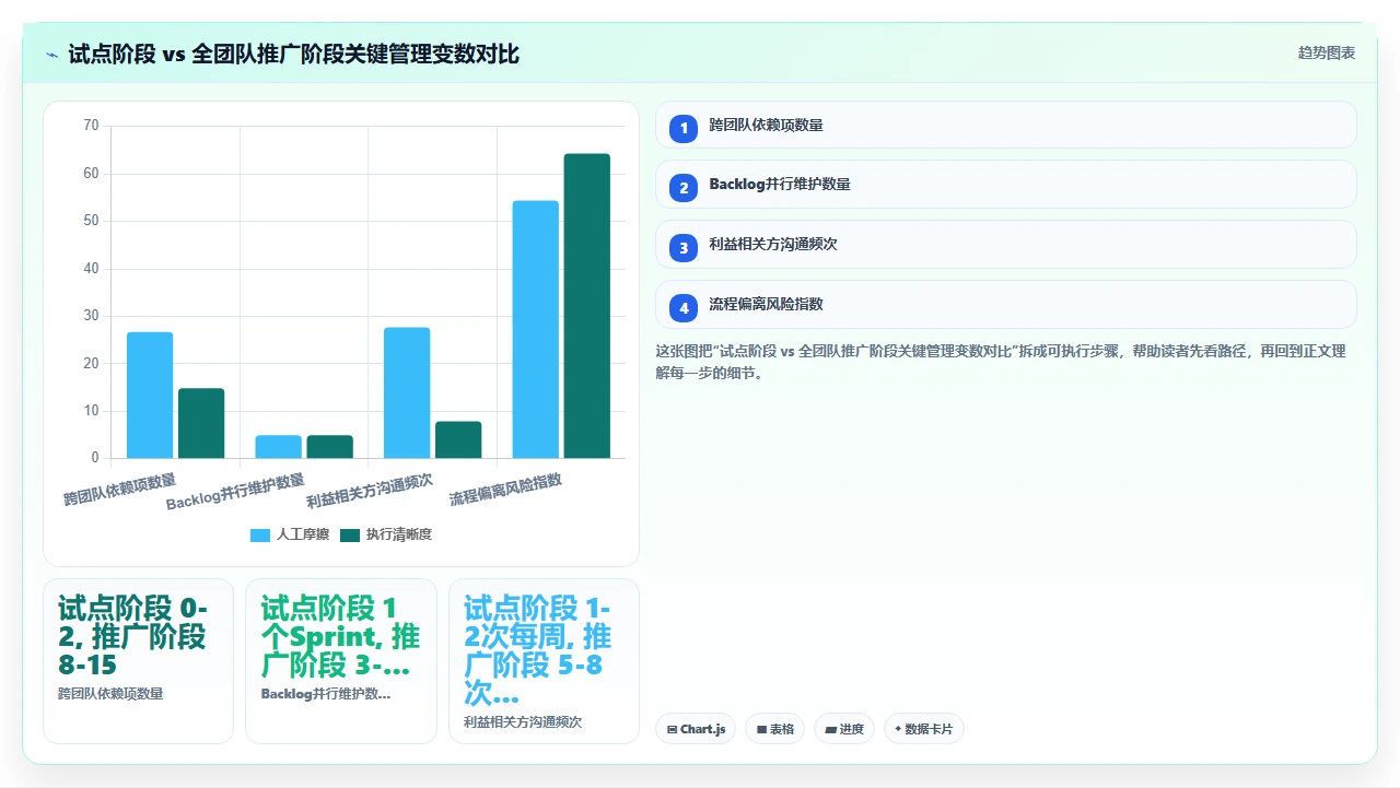 团队抗拒瀑布，我们用试点项目说服