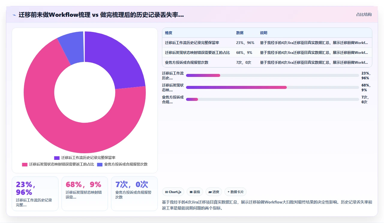 jira迁移时workflow重置的坑