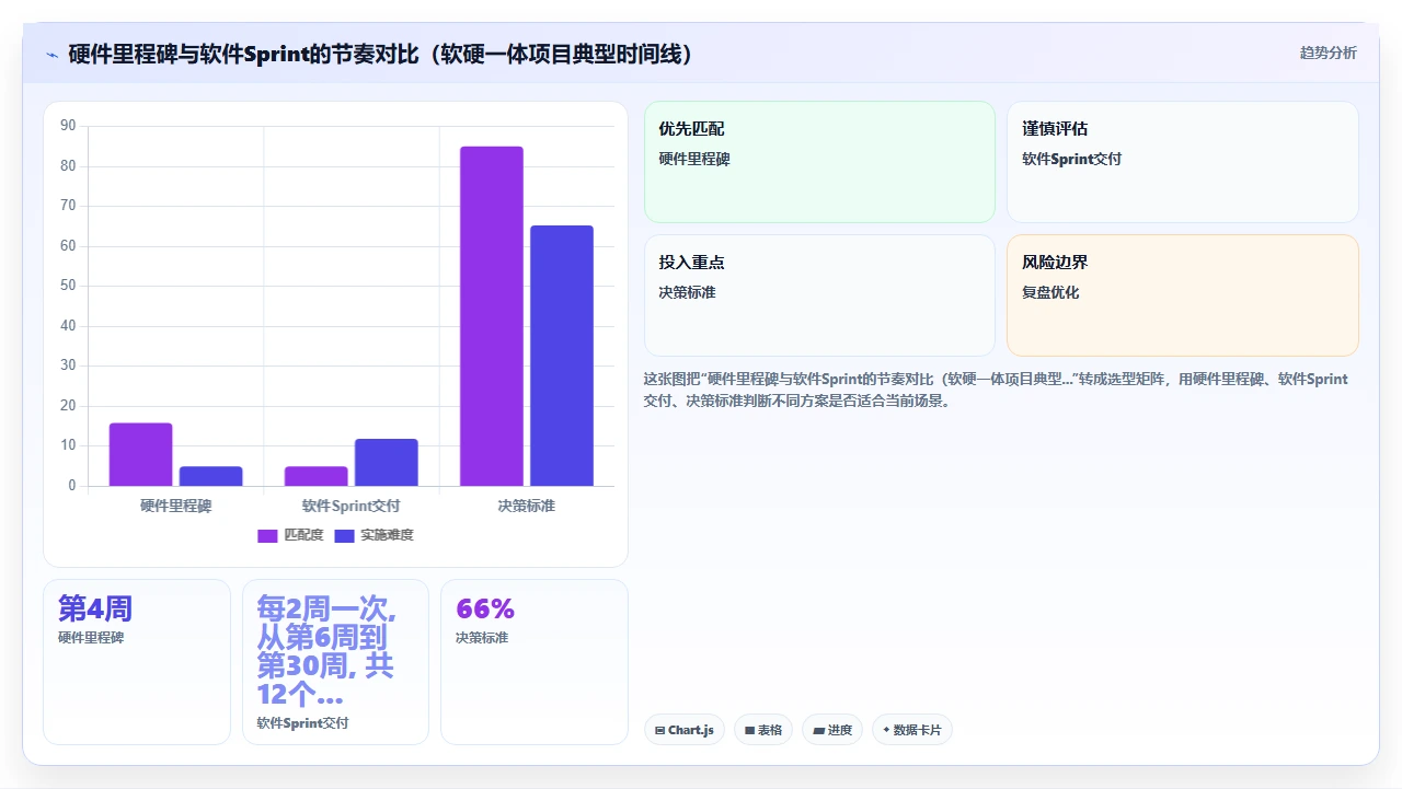 瀑布开发更适合硬件，软件慎用