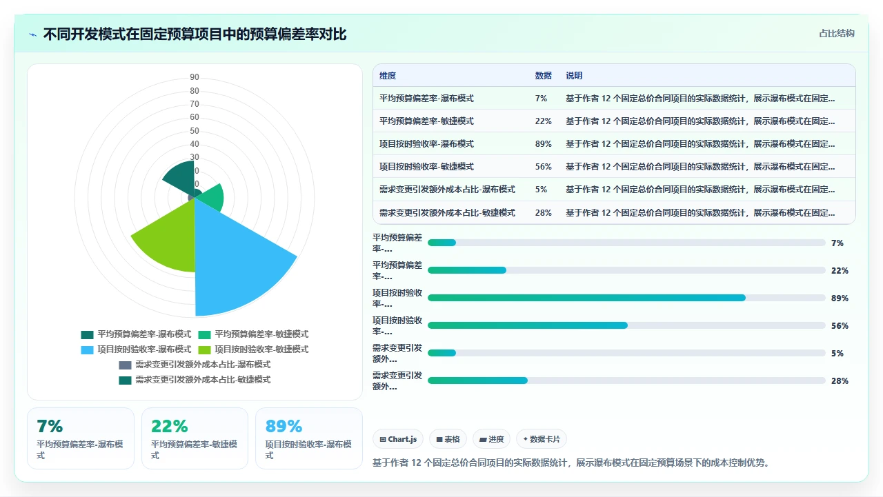 预算固定的项目,用瀑布开发最稳