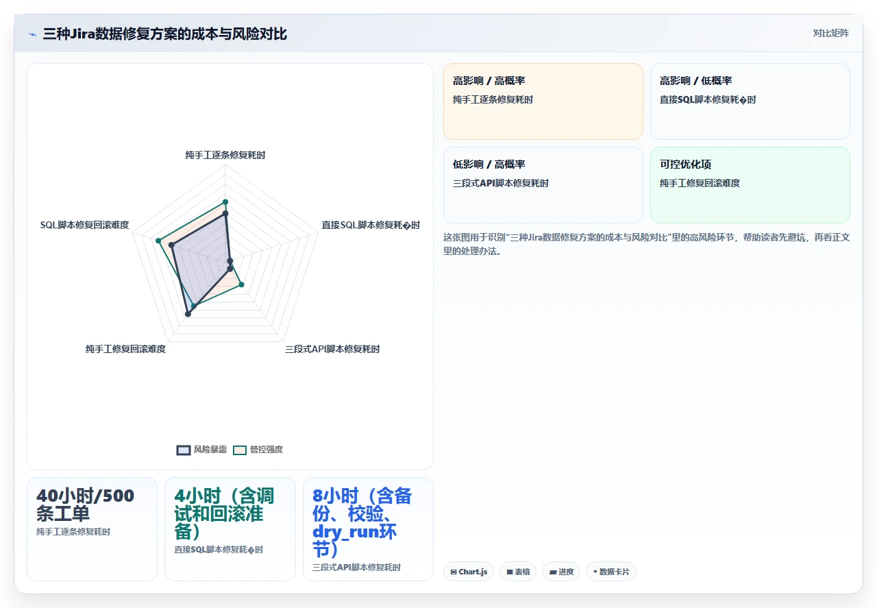 我们如何用脚本修补jira迁移数据