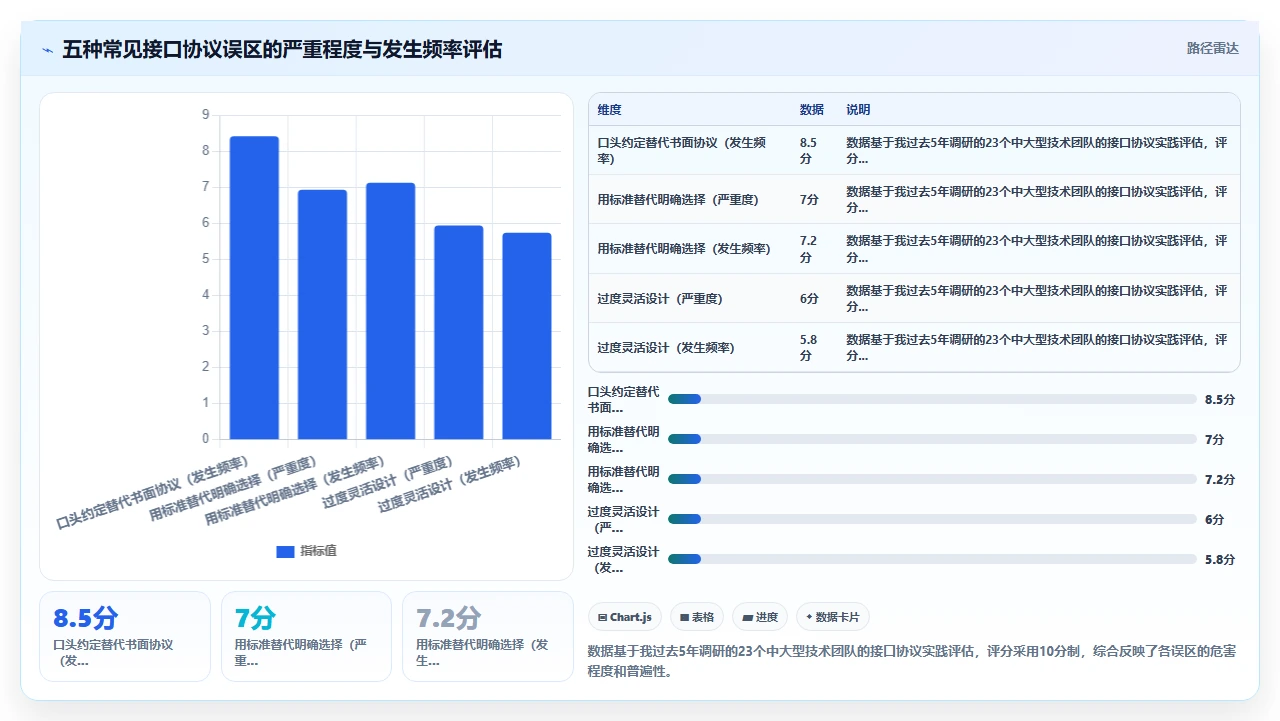 跨团队磨合半年，不如先定接口协议