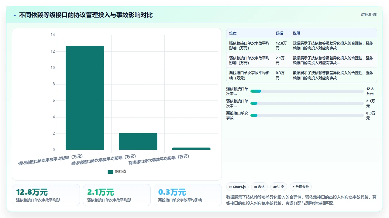 跨团队磨合半年，不如先定接口协议