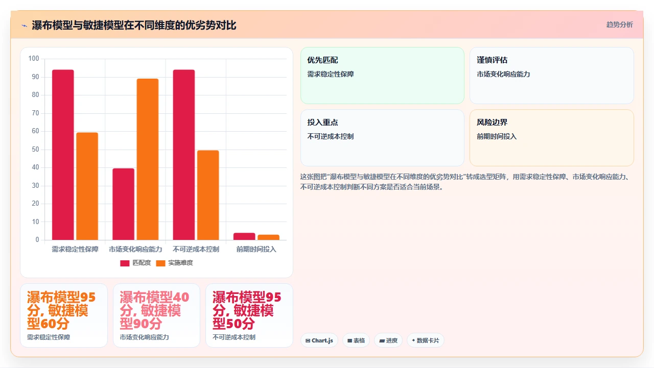 我们只用瀑布开发做硬件,成了