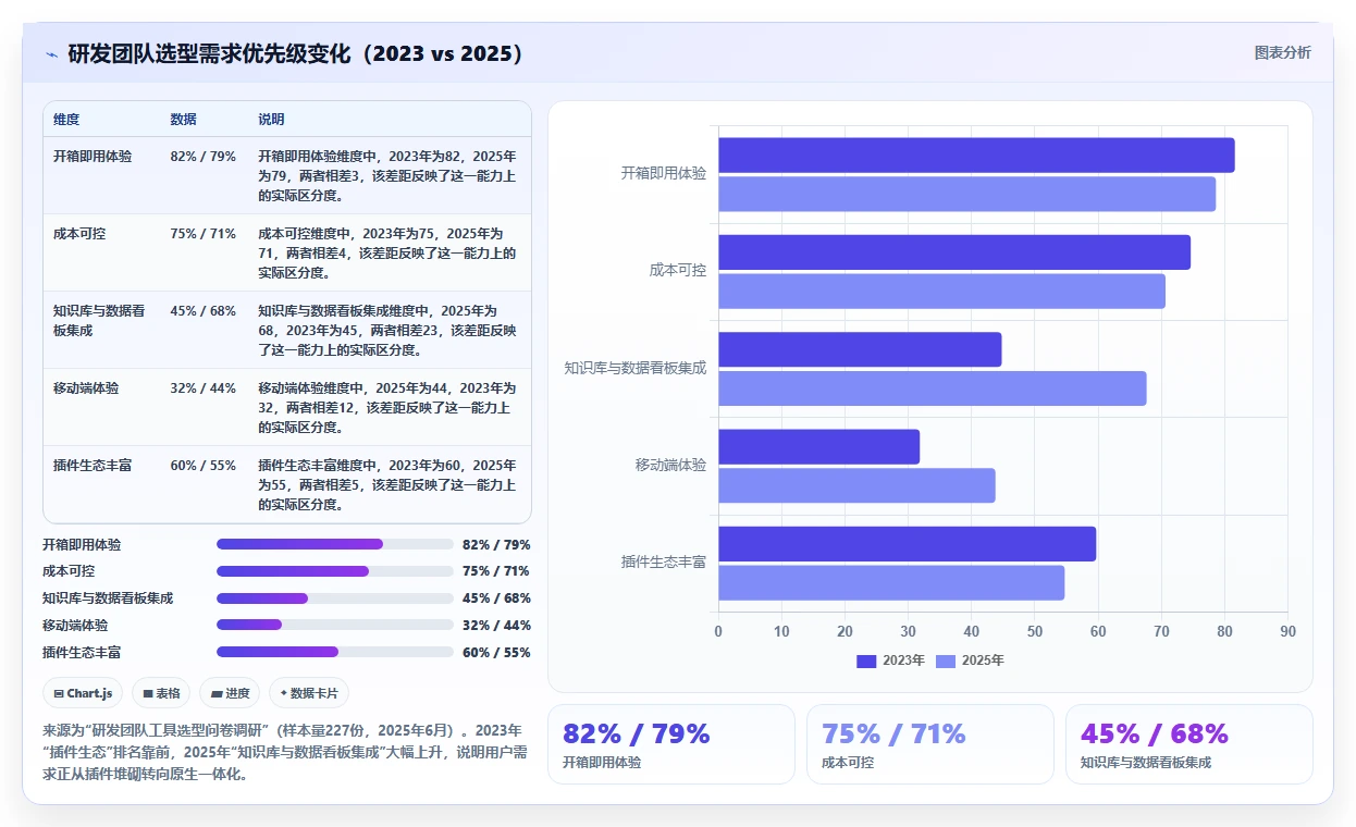 数据可视化的 Confluence 替代软件哪款功能全?2026工具测评与选型建议