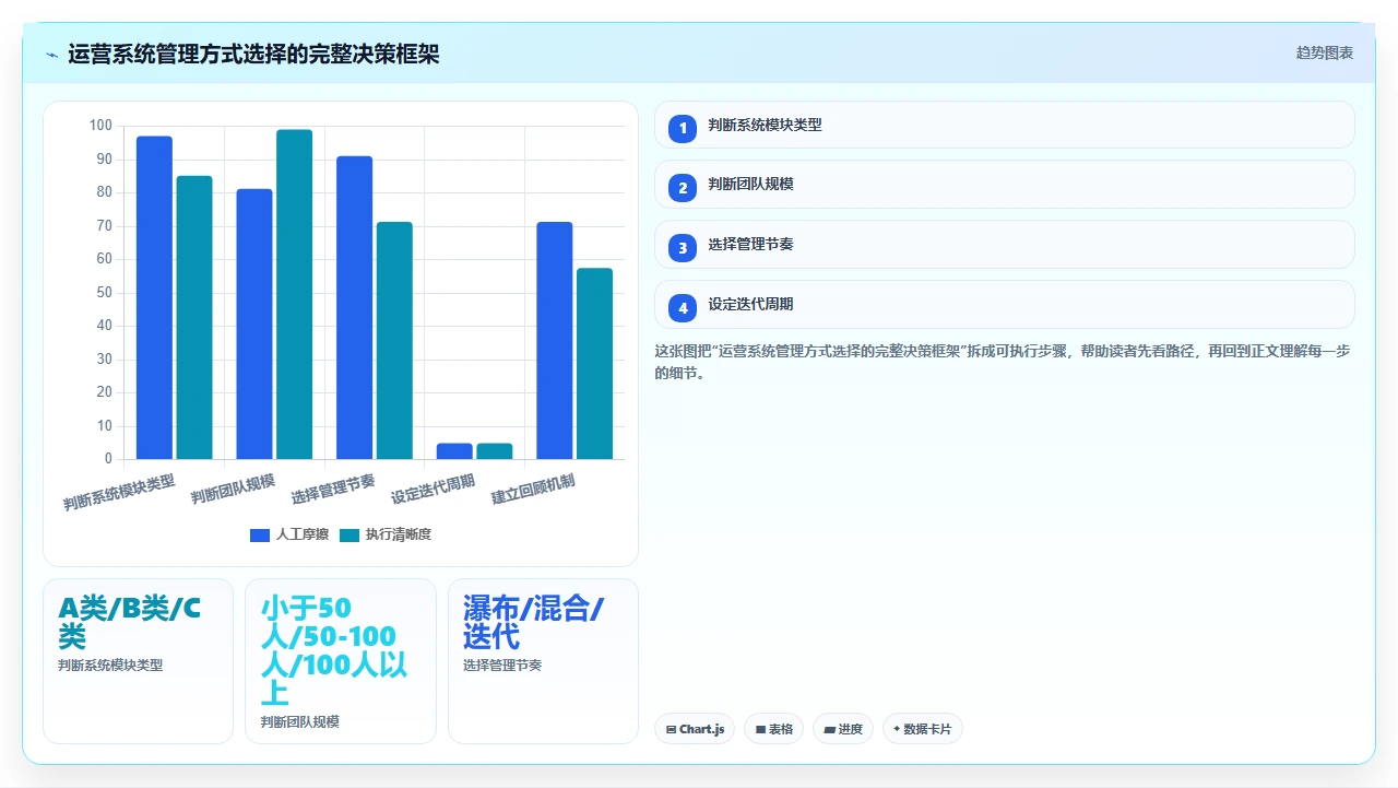 我用瀑布开发管了三年运营系统