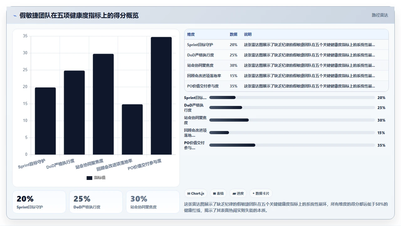 没纪律的Scrum是假敏捷 (9字)