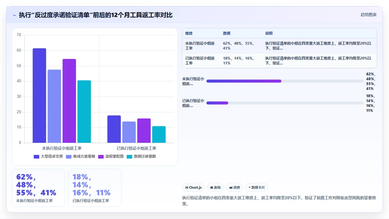 2026年项目管理软件,过度承诺的功能最危险