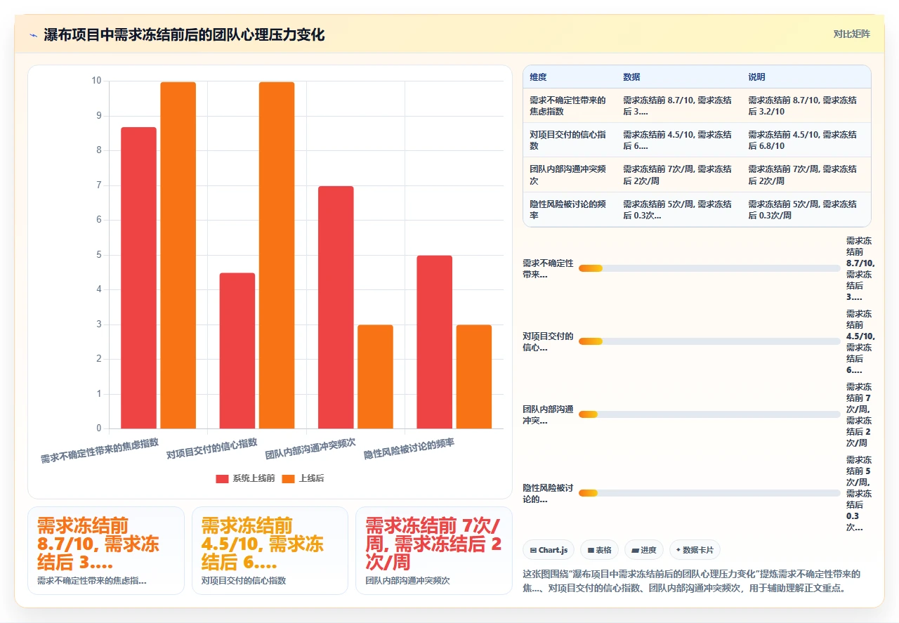 瀑布开发需求冻结那刻,松了口气