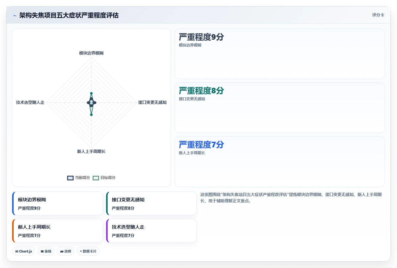 先画架构再写代码，我们瀑布项目存活率更高