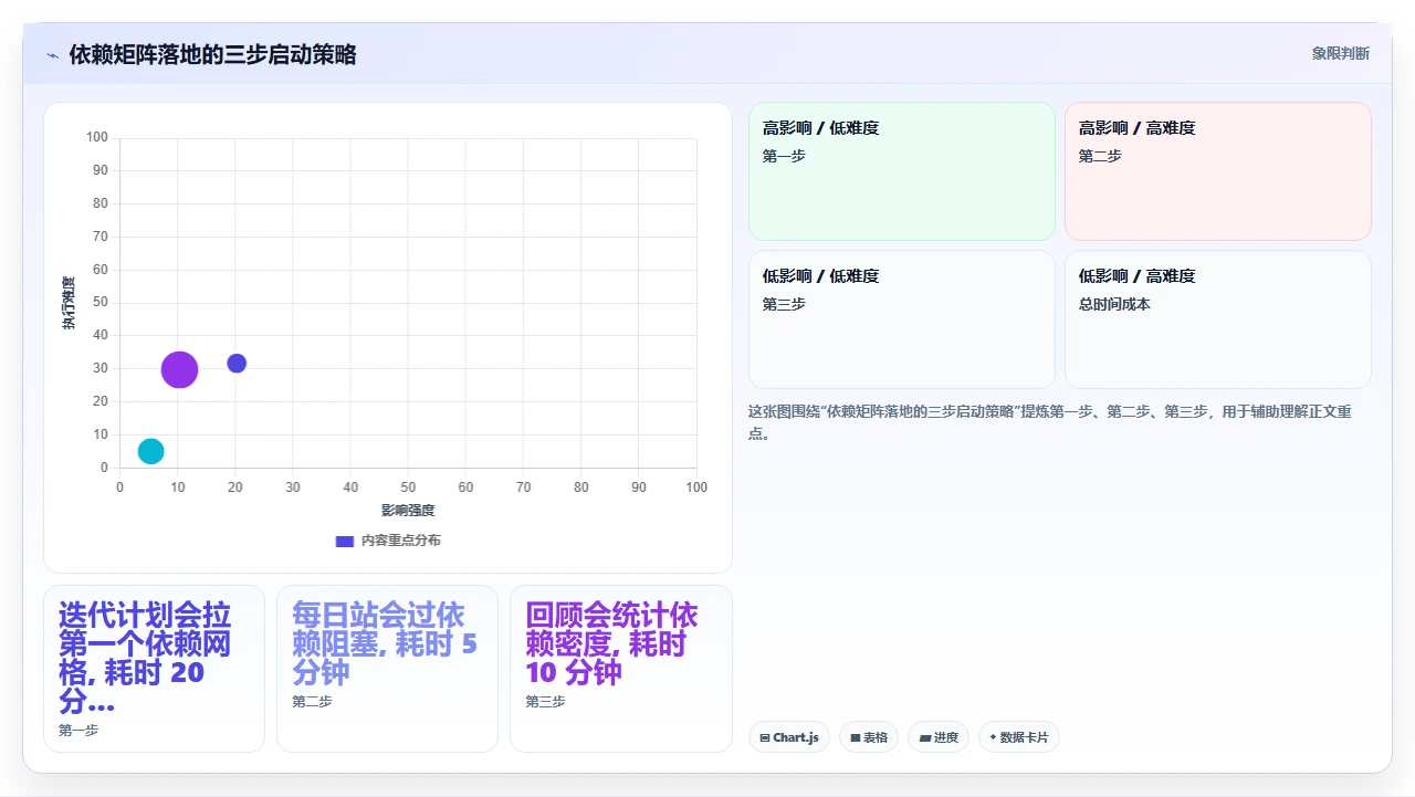 跨团队依赖管理,我们用依赖矩阵