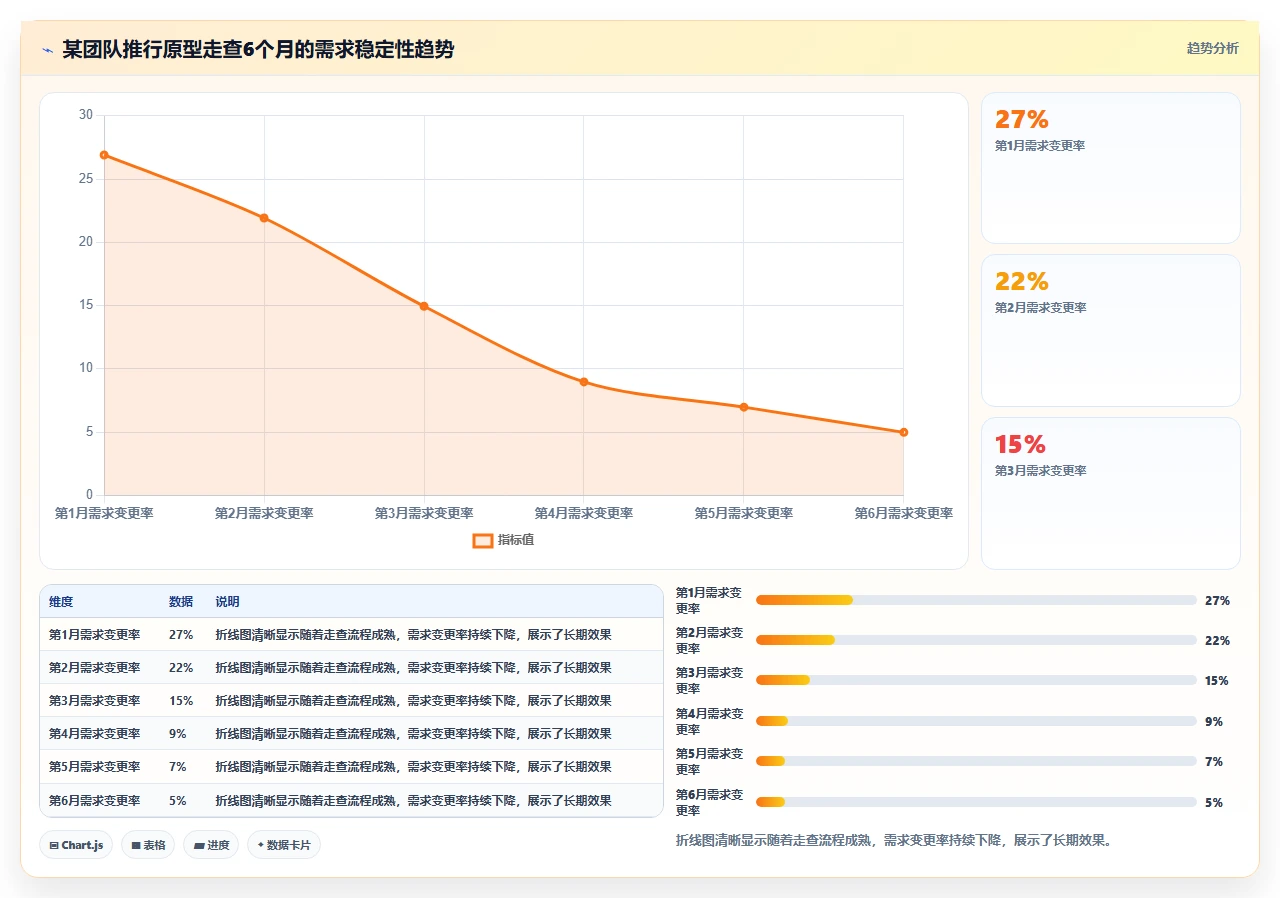 瀑布开发中需求验证太晚,我们引入原型走查