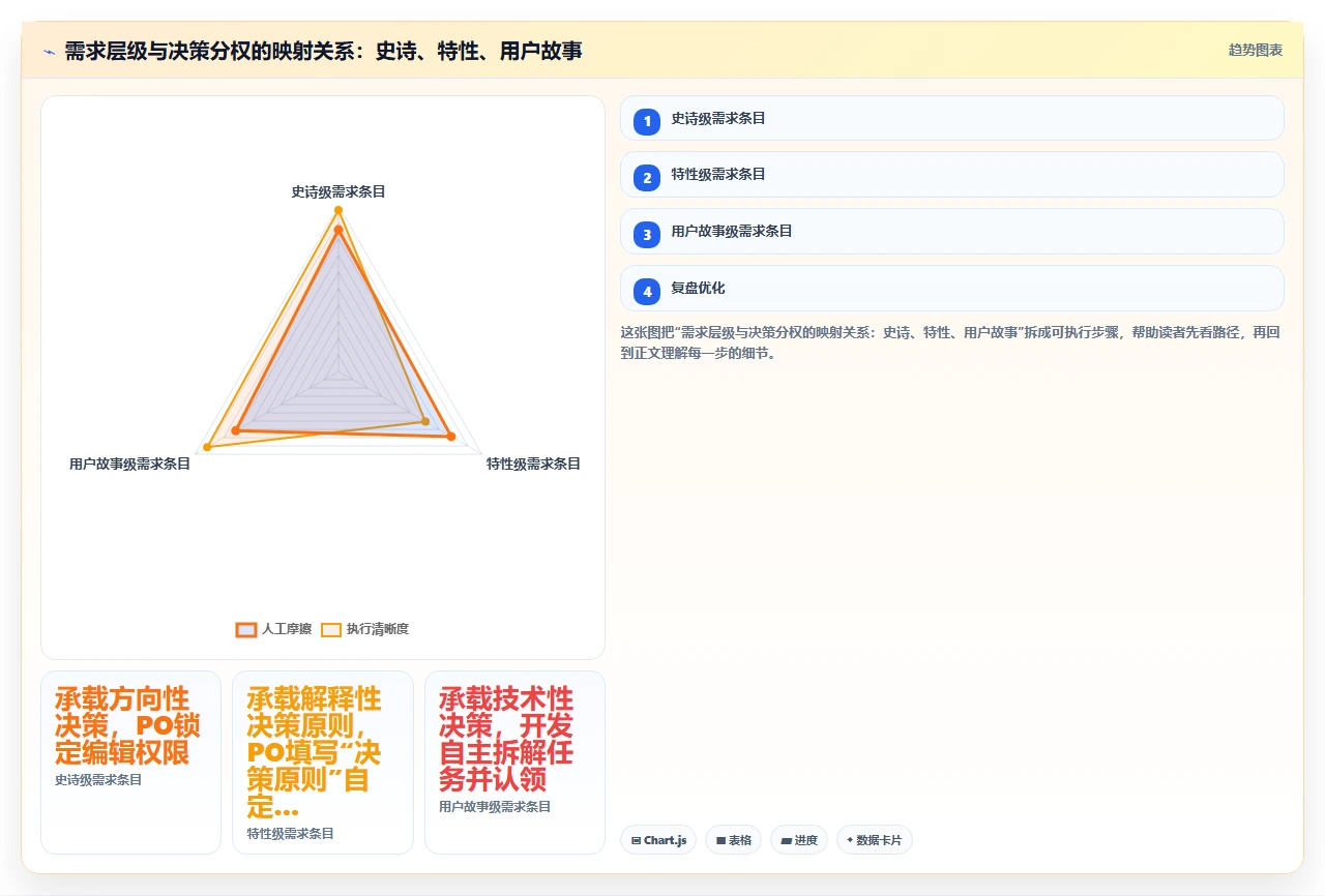 PO不在现场,需求如何不跑偏