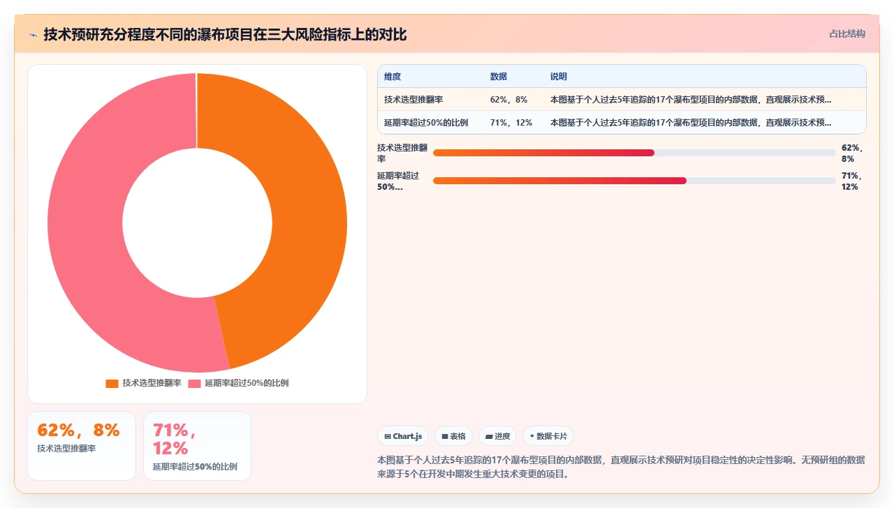 没有技术预研,瀑布开发直接进死胡同