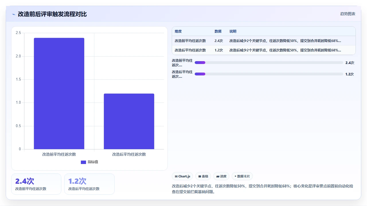 代码评审拖慢迭代，我们改了流程
