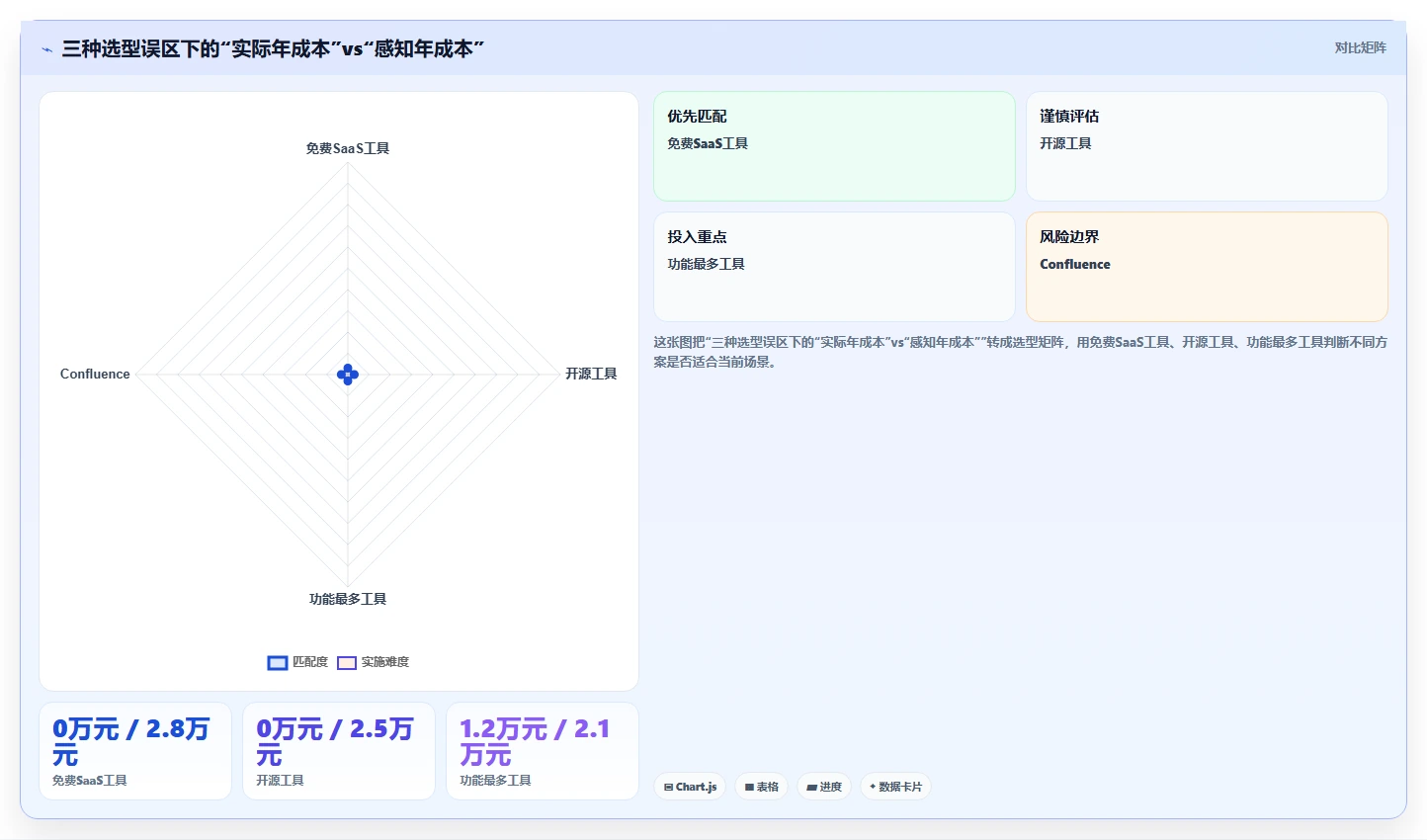 预算有限如何选型?低成本的 Confluence 替代软件哪些值得尝试