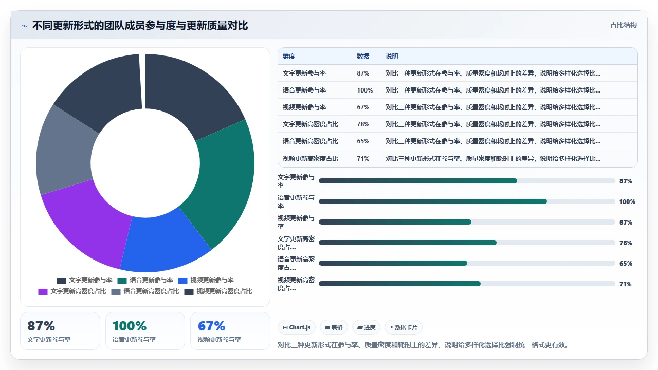 每日站会,我们改成异步更新