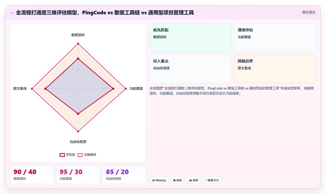 能打通全流程的项目管理工具有哪些?2026年选型清单与对比