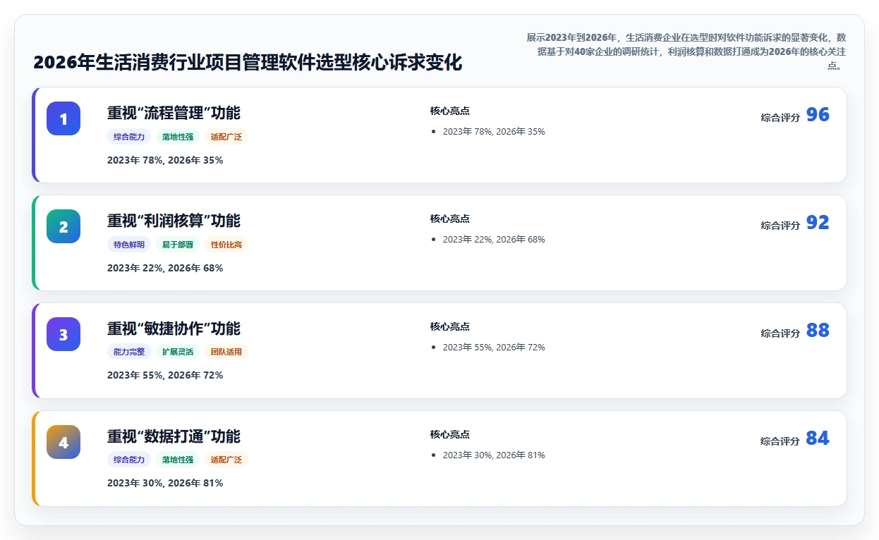 2026生活消费行业项目管理软件推荐：选型对比与落地指南