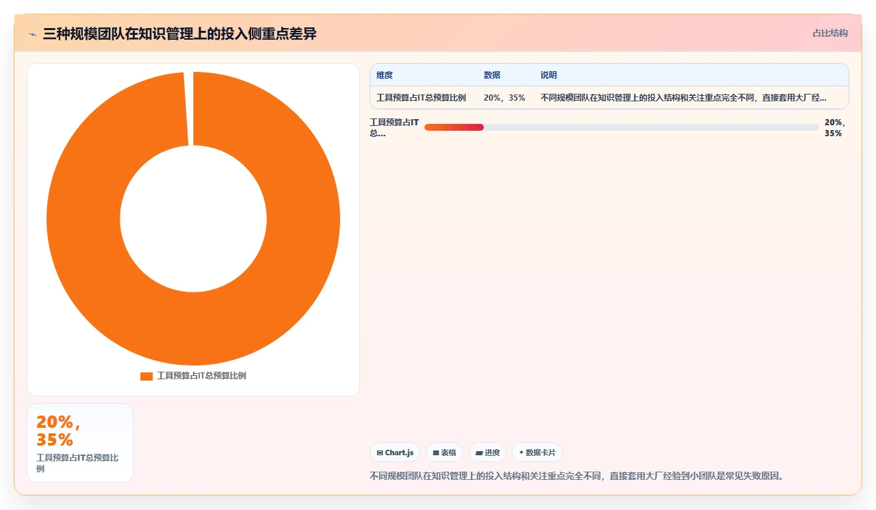 知识管理不是搞学术,是搞效率