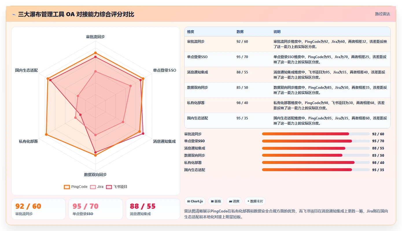 能对接OA的瀑布管理工具哪家强？2026选型对比与测评指南