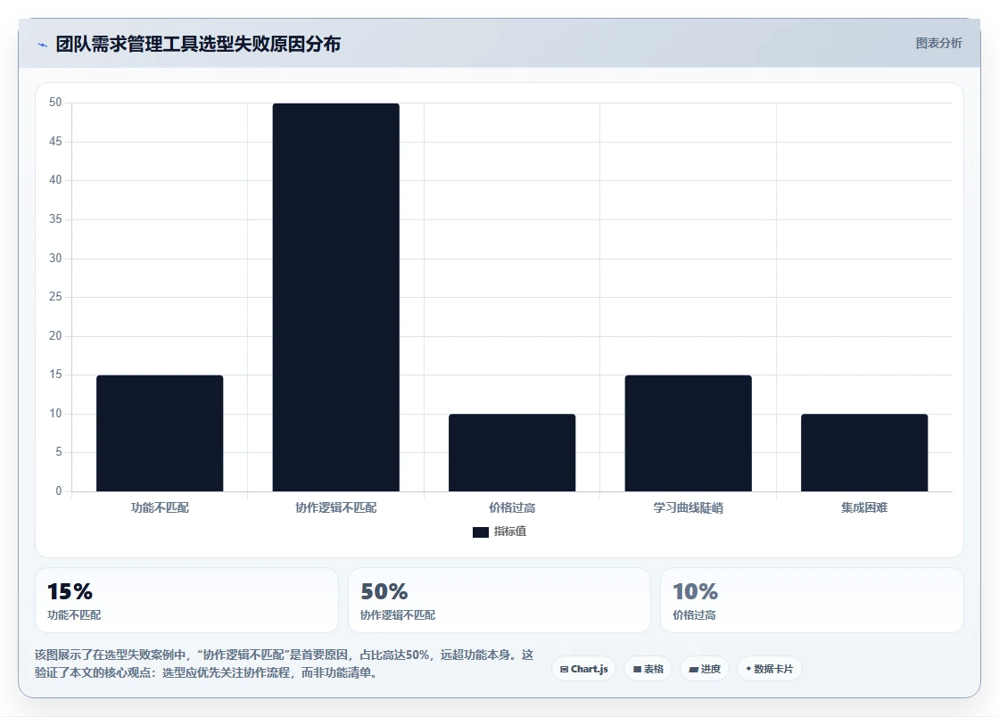 高效的需求管理系统怎么选?本文结合团队协作场景为你梳理实用工具对比清单