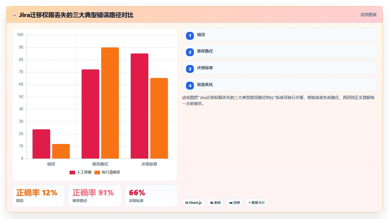 jira迁移后权限全丢了怎么办