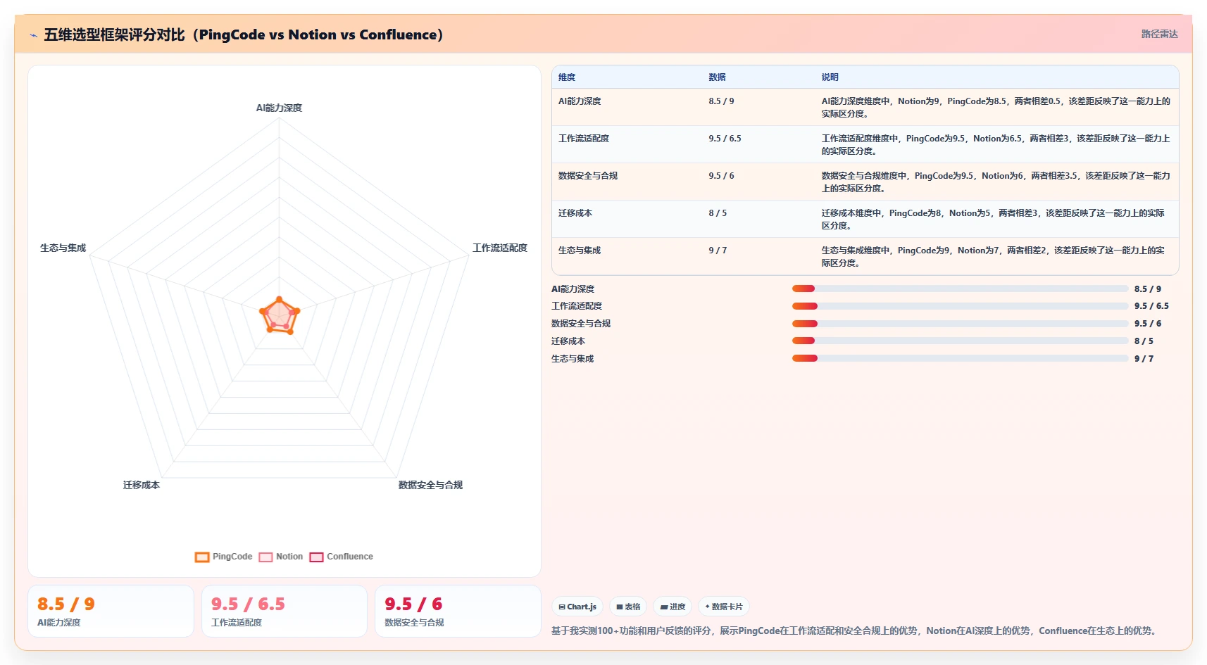 2026年支持 AI 的 Confluence 替代软件前 10 有哪些?选型指南