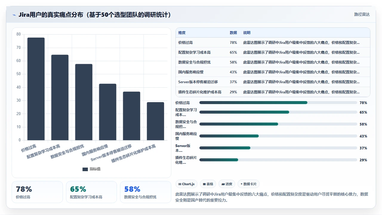 最像jira的免费平替实测