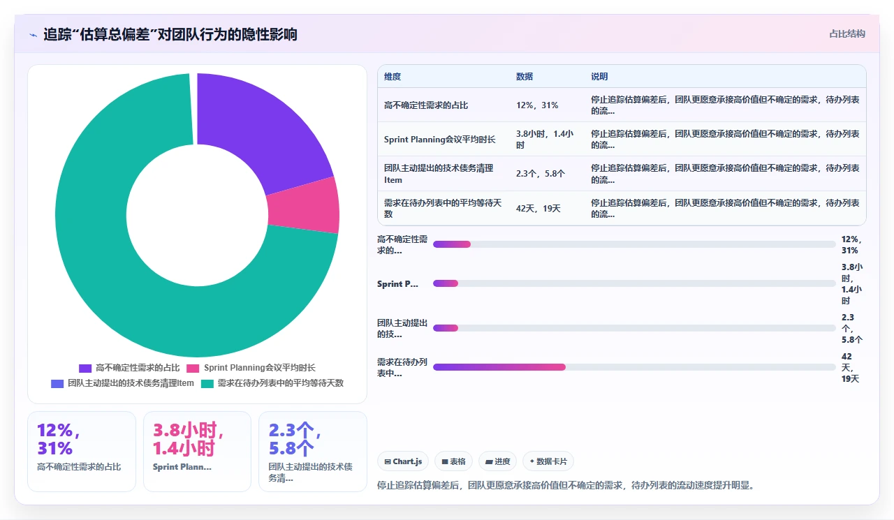 迭代估算总偏差,我们改用前导时间