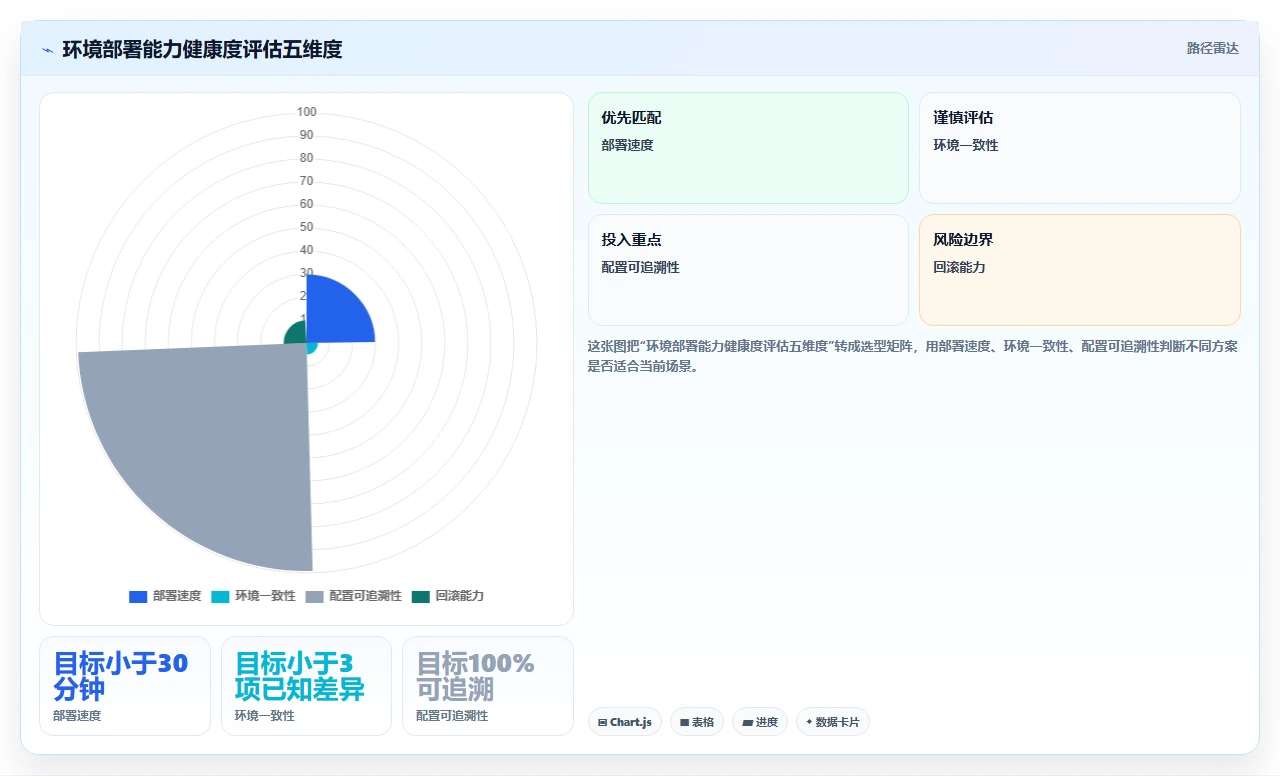 敏捷开发，环境部署拖后腿