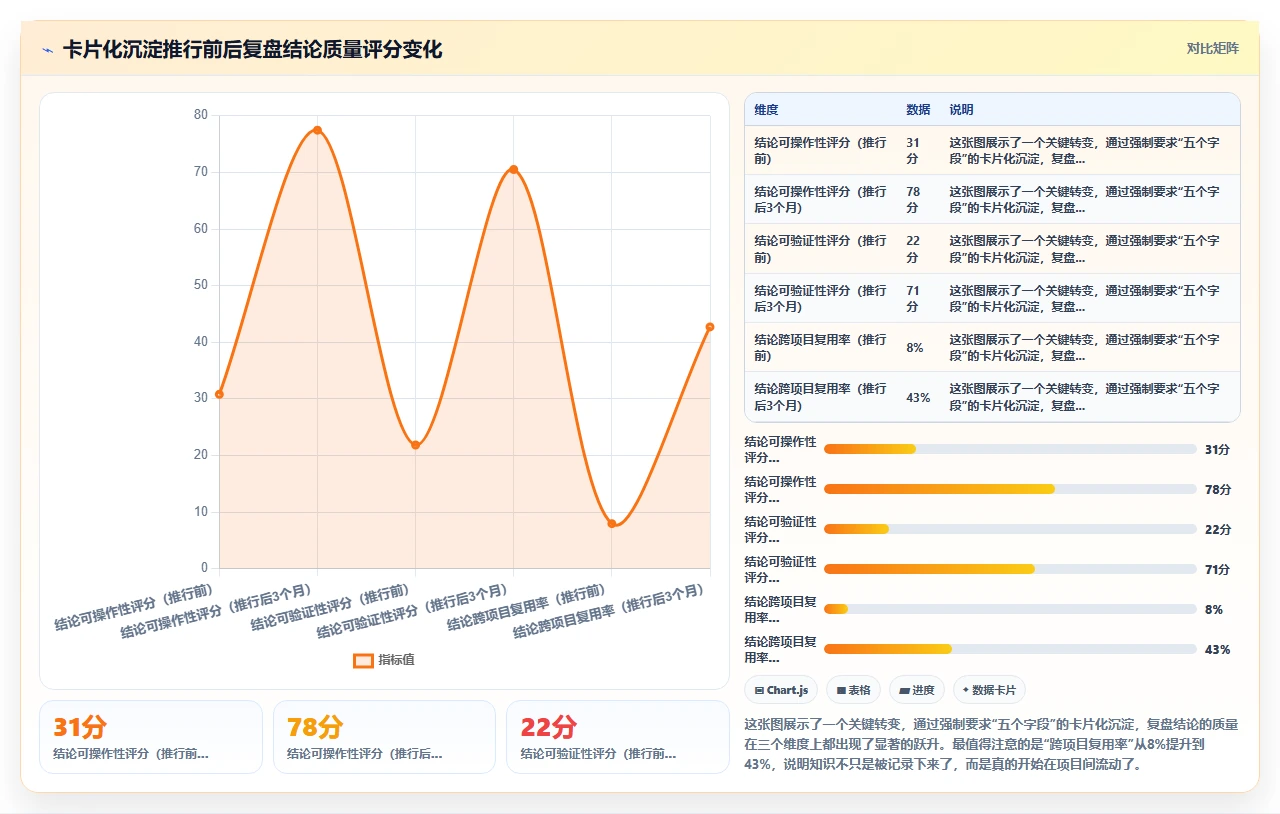 项目复盘变废纸,知识管理没闭环