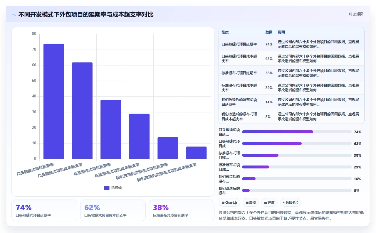 我们如何用瀑布开发管理外包项目