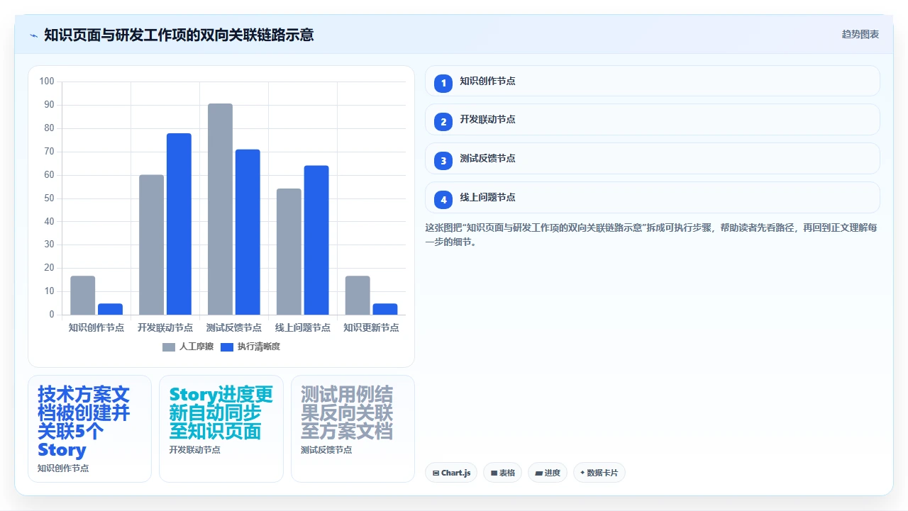 知识库更像活系统,不是死仓库