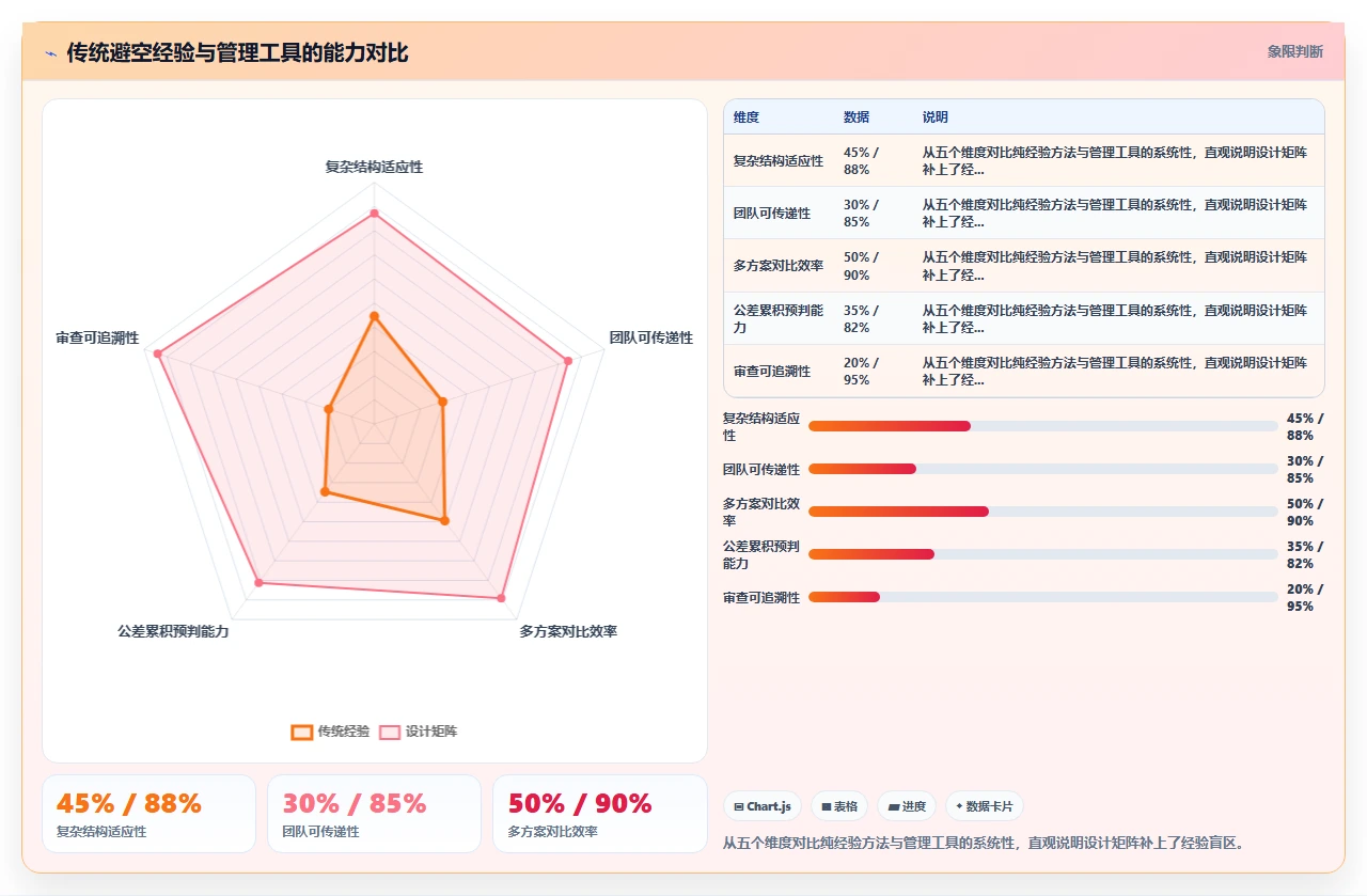 我们如何用设计矩阵减少装配干涉
