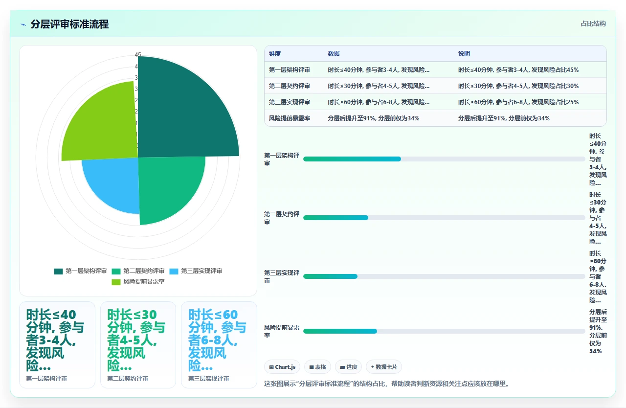 瀑布开发中设计评审流于形式,我们改了