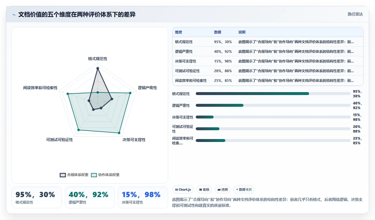 别让瀑布开发变成文档流水线