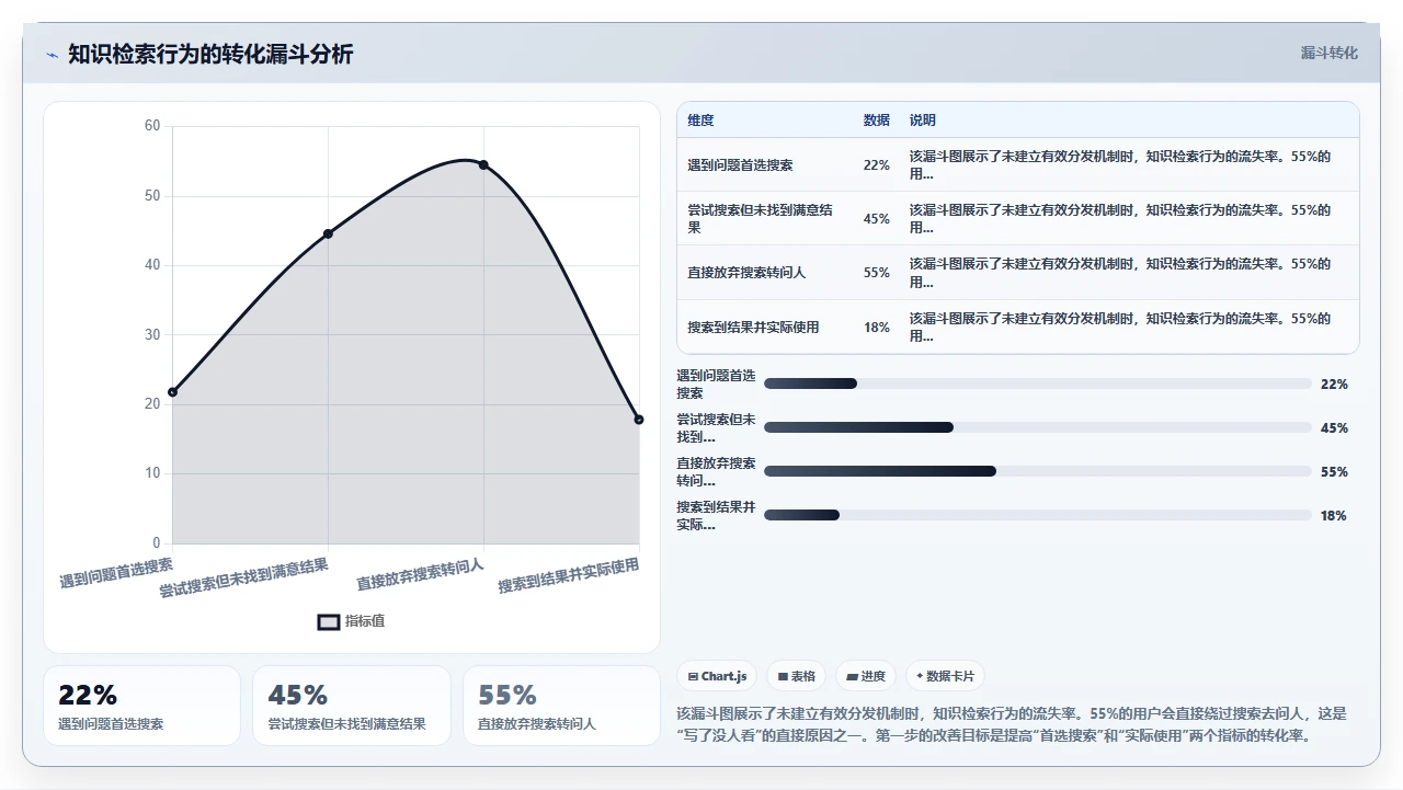 知识管理不是一个人的事，是协作机制