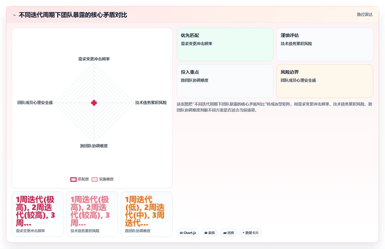 敏捷开发,迭代周期定多久合适