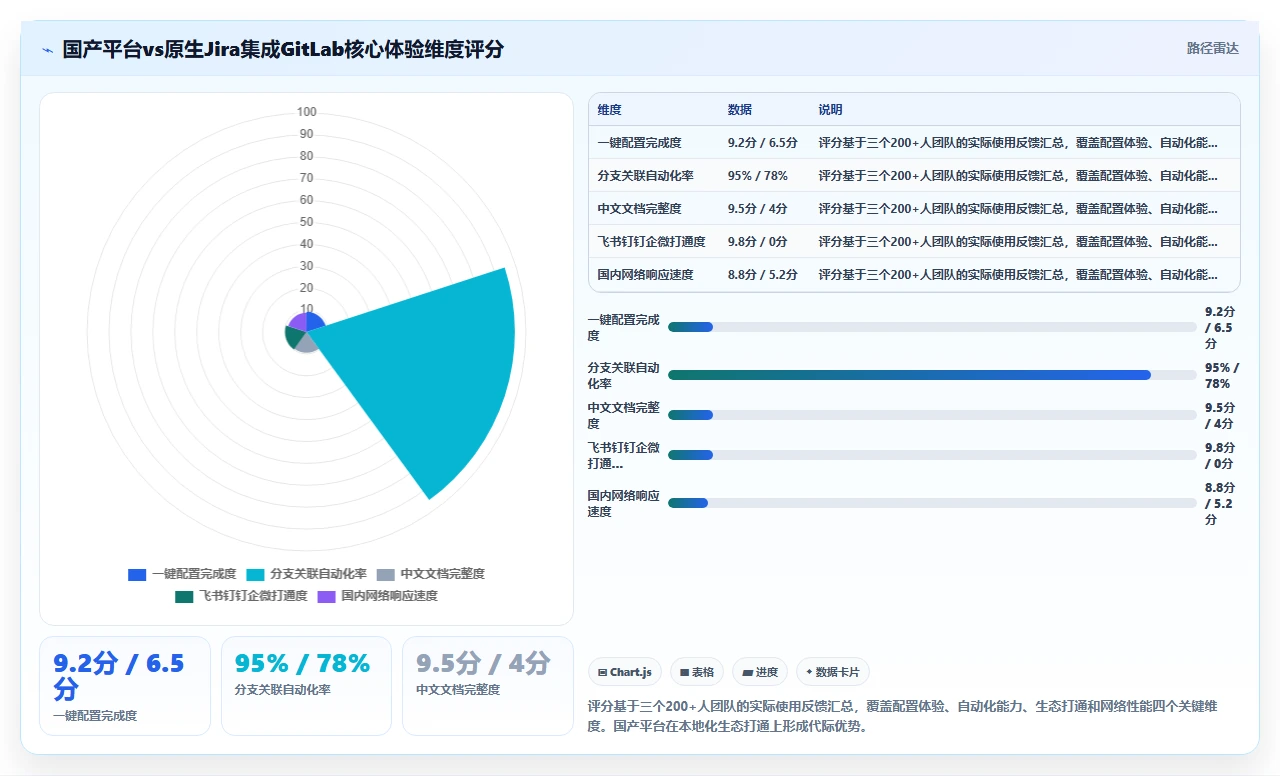 jira国产集成gitlab，比原生好用