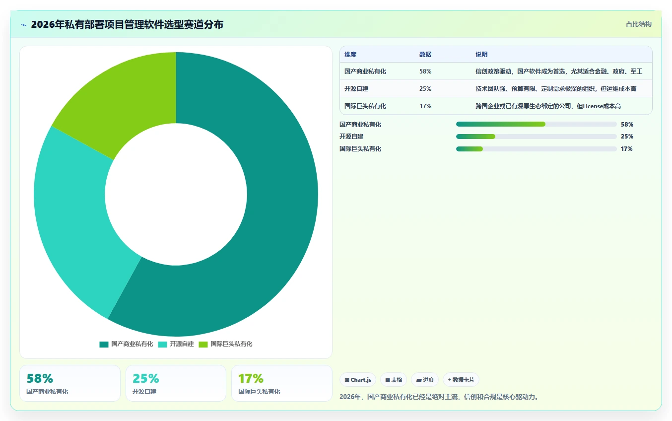 支持私有部署的项目管理软件有哪些?2026选型清单与测评指南