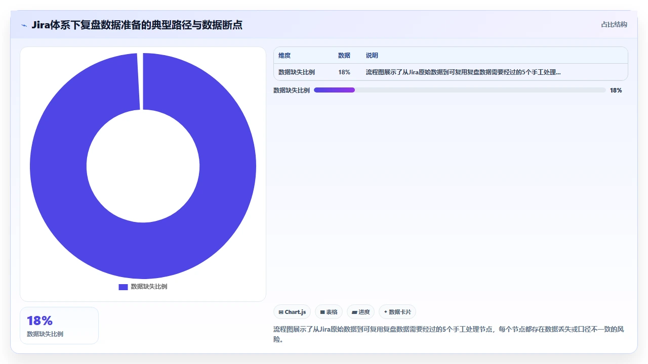 做项目复盘,jira替代帮我们抓出数据