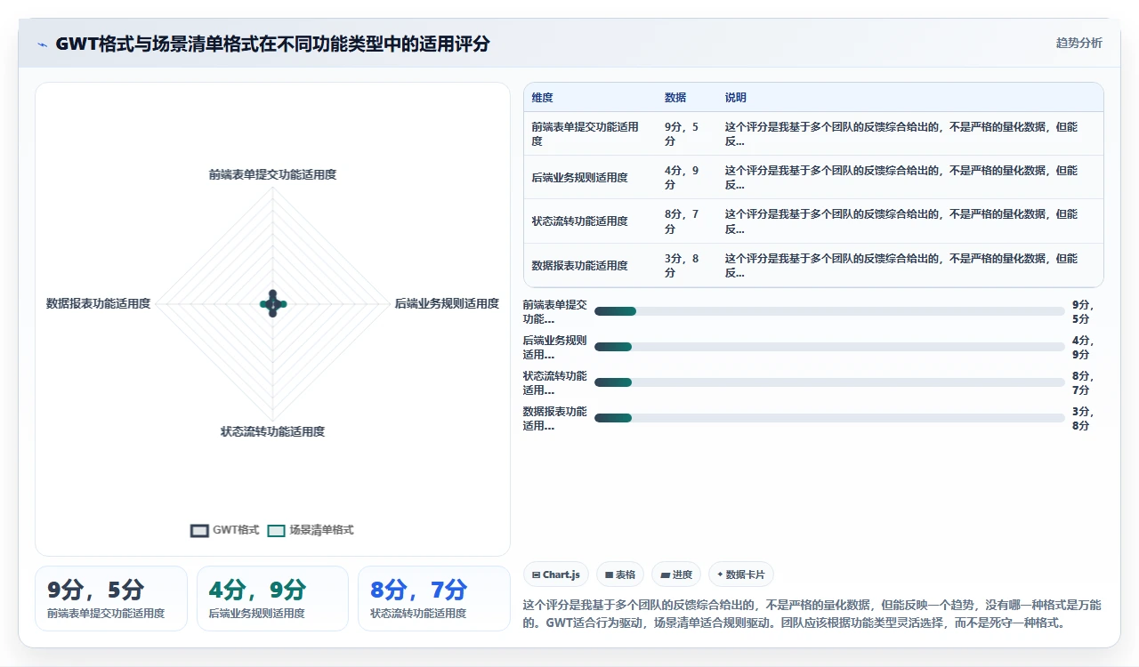 用户故事太模糊，验收标准先行