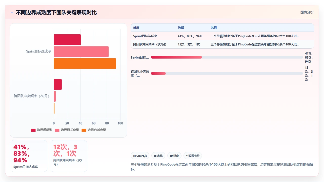 自组织团队失控了,我们加了边界