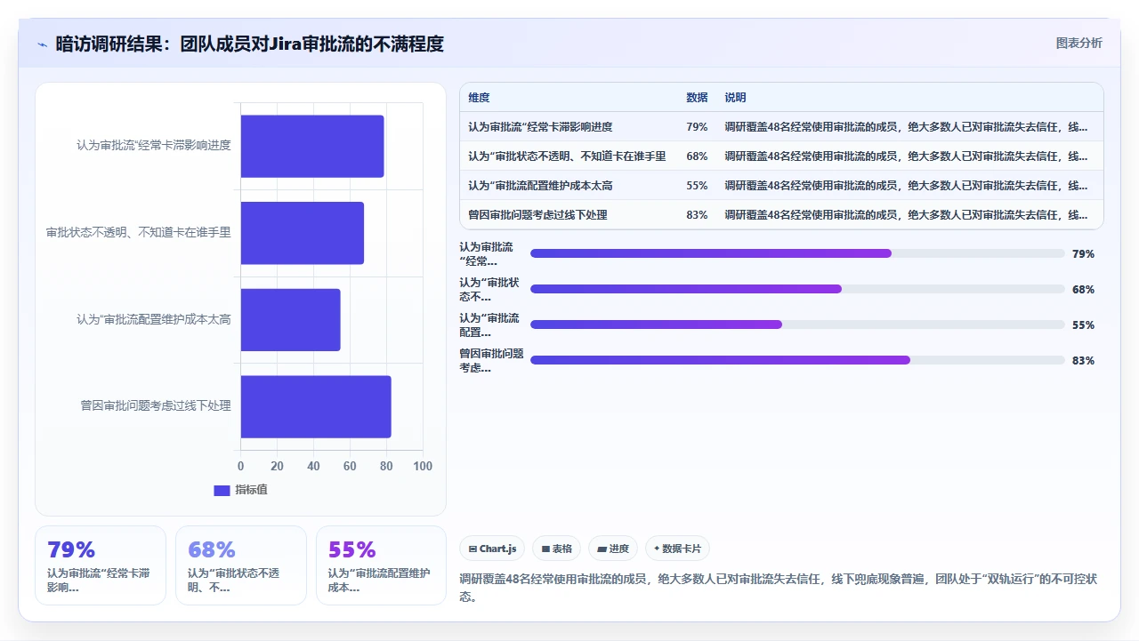 jira审批流卡到崩溃,我们换了方案