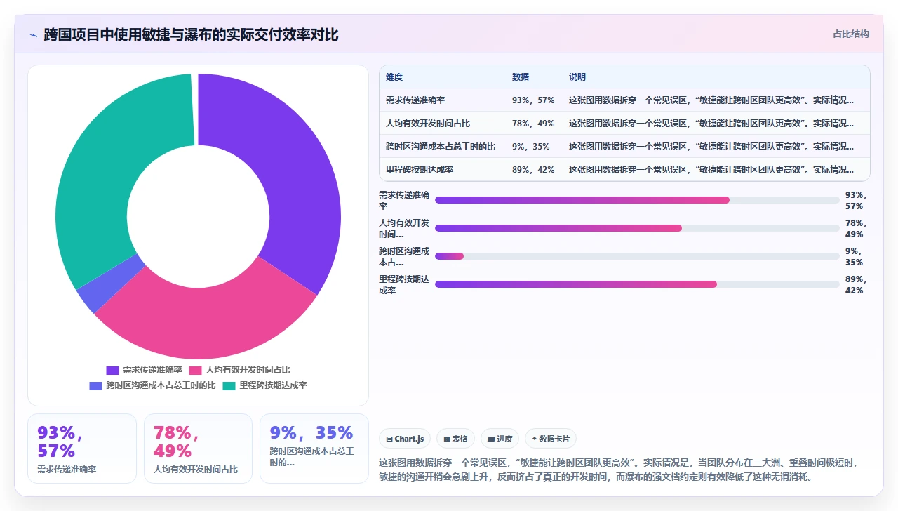 国际项目用瀑布开发，时差反而变优势