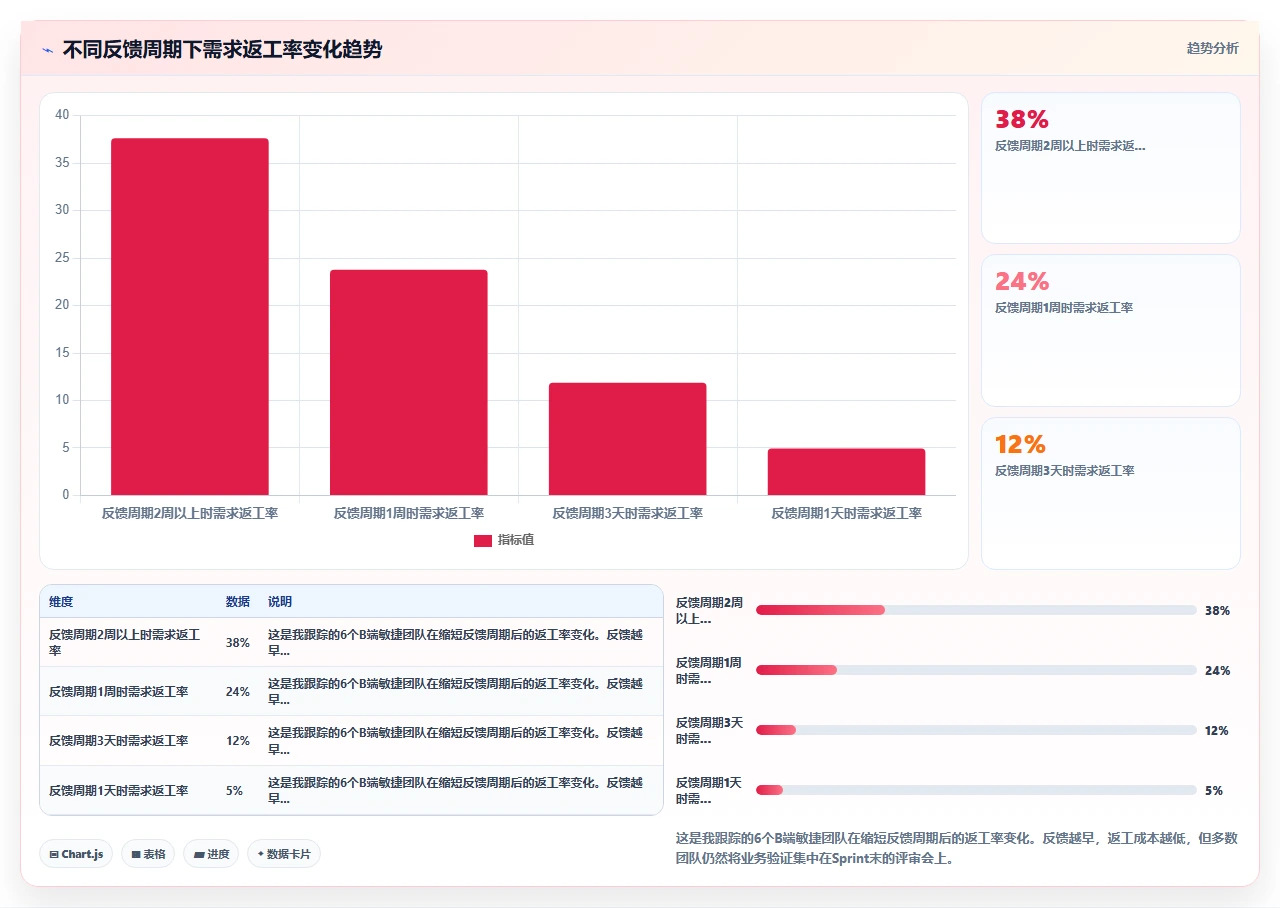 我们如何用敏捷做B端产品