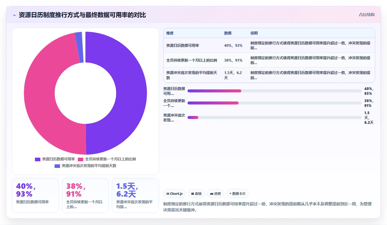 平行项目多到崩溃?一张资源日历全解决